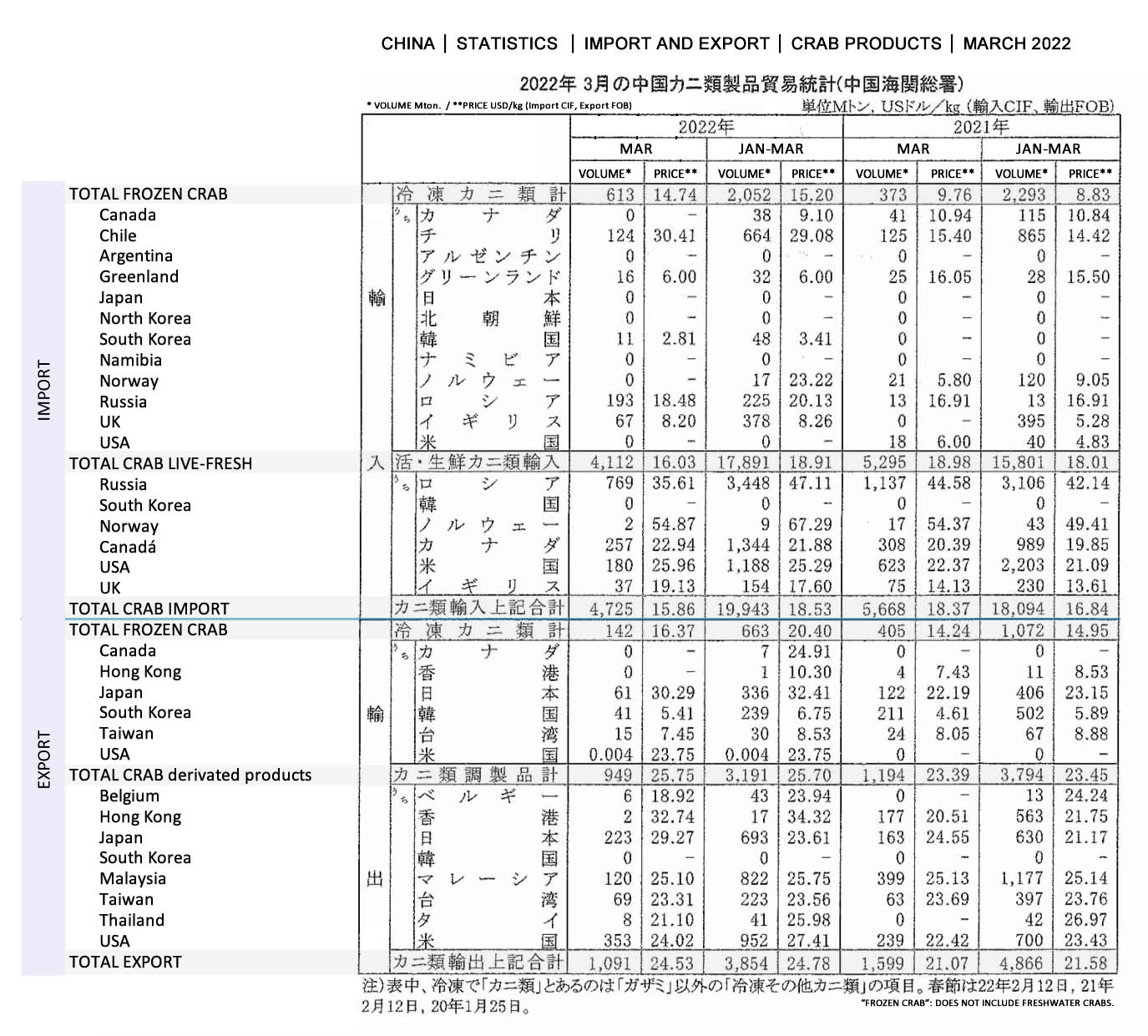 2022051307ing-China-Estadistica de importacion y exportacion de productos de cangrejo FIS seafood_media.jpg
